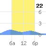 Nomwin Atoll tide chart for Tuesday, February 22, 2022