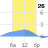 Nomwin Atoll tide chart for Saturday, February 26, 2022