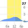 Nomwin Atoll tide chart for Sunday, February 27, 2022