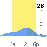 Nomwin Atoll tide chart for Monday, February 28, 2022