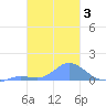 Nomwin Atoll tide chart for Thursday, February 3, 2022