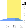 Nomwin Atoll tide chart for Sunday, March 13, 2022