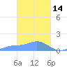 Nomwin Atoll tide chart for Monday, March 14, 2022