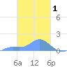 Nomwin Atoll tide chart for Tuesday, March 1, 2022