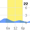 Nomwin Atoll tide chart for Tuesday, March 22, 2022