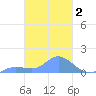Nomwin Atoll tide chart for Wednesday, March 2, 2022