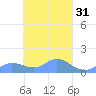 Nomwin Atoll tide chart for Thursday, March 31, 2022