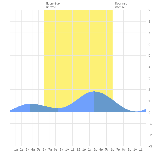 Nomwin Atoll tide chart for Thursday, March 3, 2022