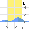 Nomwin Atoll tide chart for Thursday, March 3, 2022