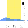 Nomwin Atoll tide chart for Wednesday, March 9, 2022