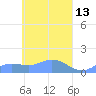 Nomwin Atoll tide chart for Wednesday, April 13, 2022