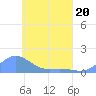 Nomwin Atoll tide chart for Wednesday, April 20, 2022