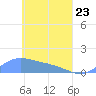 Nomwin Atoll tide chart for Saturday, April 23, 2022