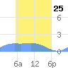Nomwin Atoll tide chart for Monday, April 25, 2022