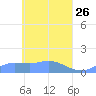 Nomwin Atoll tide chart for Tuesday, April 26, 2022