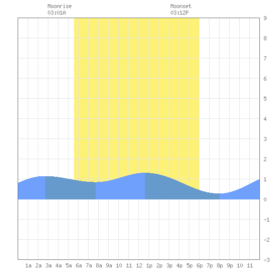 Nomwin Atoll tide chart for Wednesday, April 27, 2022