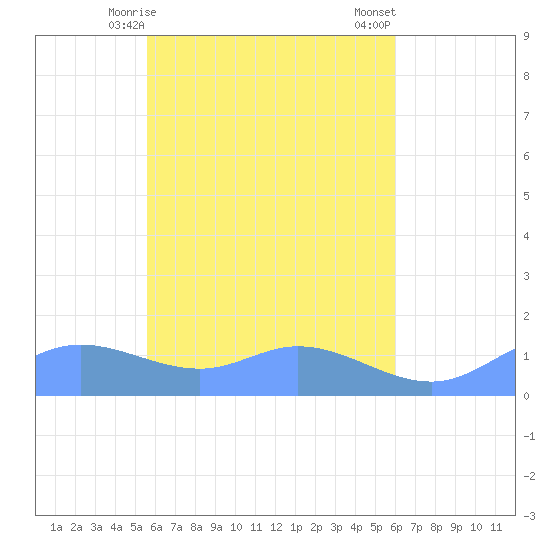 Nomwin Atoll tide chart for Thursday, April 28, 2022