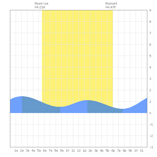 Nomwin Atoll tide chart for Friday, April 29, 2022