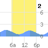 Nomwin Atoll tide chart for Saturday, April 2, 2022