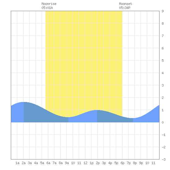 Nomwin Atoll tide chart for Saturday, April 30, 2022