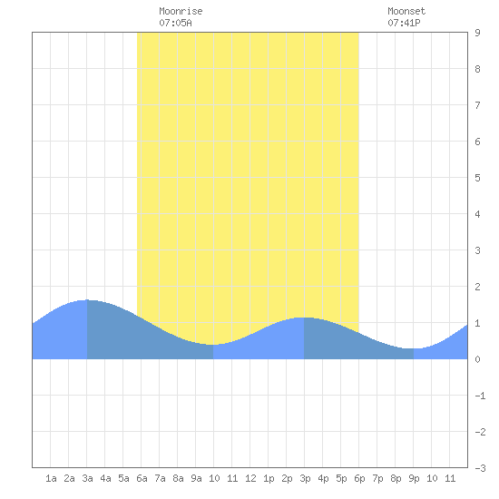 Nomwin Atoll tide chart for Sunday, April 3, 2022
