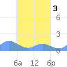 Nomwin Atoll tide chart for Sunday, April 3, 2022