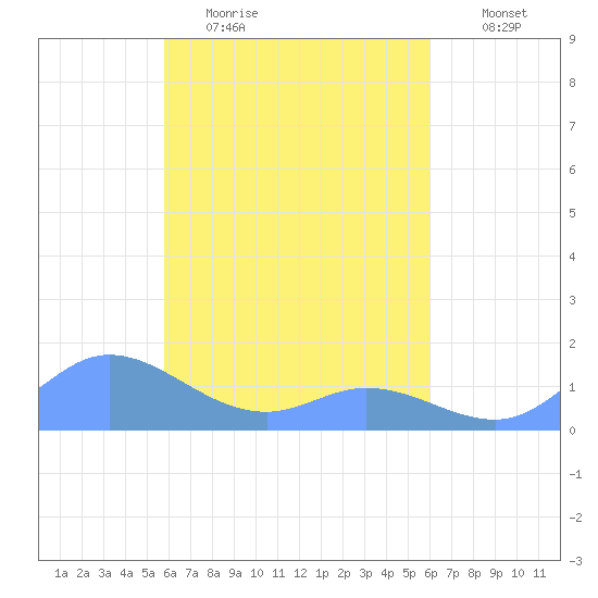 Nomwin Atoll tide chart for Monday, April 4, 2022