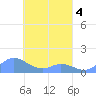 Nomwin Atoll tide chart for Monday, April 4, 2022