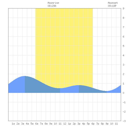 Nomwin Atoll tide chart for Tuesday, April 5, 2022