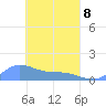 Nomwin Atoll tide chart for Friday, April 8, 2022