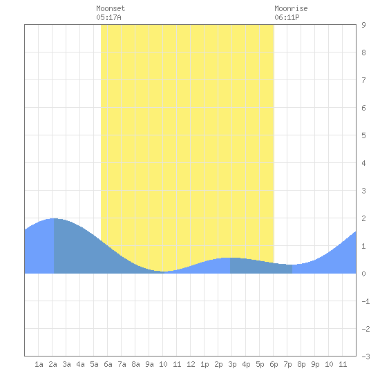 Nomwin Atoll tide chart for Monday, May 16, 2022