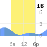 Nomwin Atoll tide chart for Monday, May 16, 2022