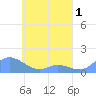 Nomwin Atoll tide chart for Sunday, May 1, 2022