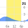 Nomwin Atoll tide chart for Saturday, May 21, 2022