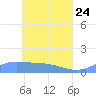 Nomwin Atoll tide chart for Tuesday, May 24, 2022
