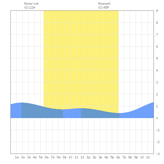 Nomwin Atoll tide chart for Thursday, May 26, 2022