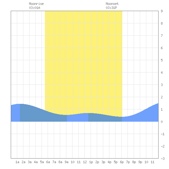 Nomwin Atoll tide chart for Friday, May 27, 2022