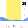 Nomwin Atoll tide chart for Saturday, May 28, 2022