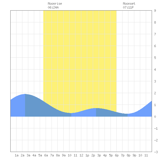 Nomwin Atoll tide chart for Monday, May 2, 2022