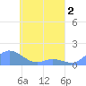 Nomwin Atoll tide chart for Monday, May 2, 2022
