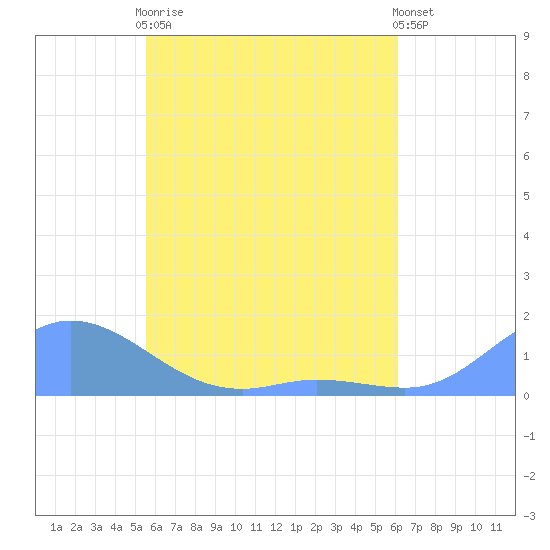 Nomwin Atoll tide chart for Monday, May 30, 2022