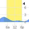 Nomwin Atoll tide chart for Wednesday, May 4, 2022