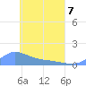 Nomwin Atoll tide chart for Saturday, May 7, 2022