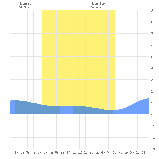 Nomwin Atoll tide chart for Friday, June 10, 2022