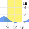 Nomwin Atoll tide chart for Thursday, June 16, 2022
