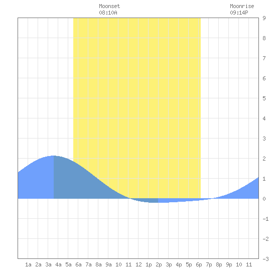 Nomwin Atoll tide chart for Friday, June 17, 2022