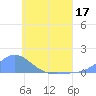 Nomwin Atoll tide chart for Friday, June 17, 2022