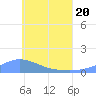 Nomwin Atoll tide chart for Monday, June 20, 2022