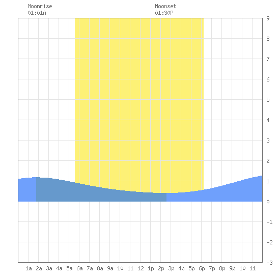 Nomwin Atoll tide chart for Thursday, June 23, 2022