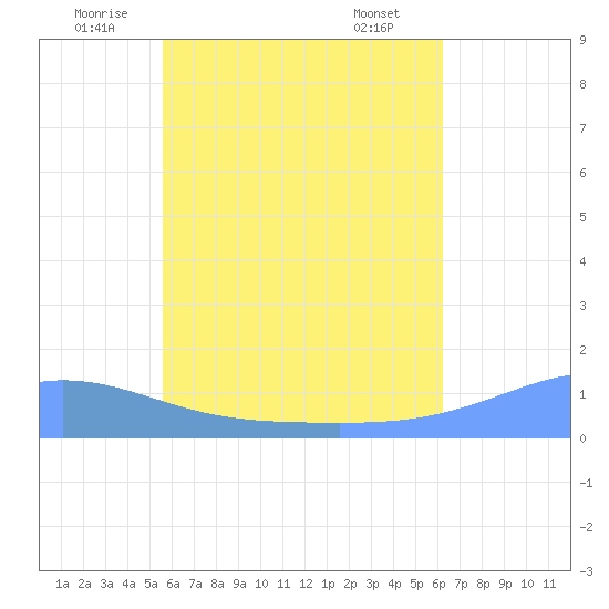 Nomwin Atoll tide chart for Friday, June 24, 2022
